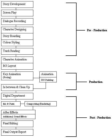 2d animation production pipeline